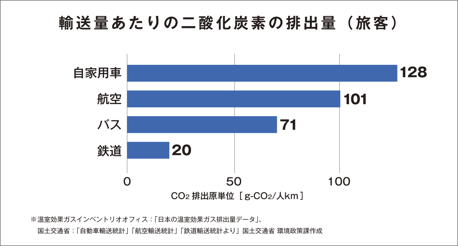 輸送量あたりの二酸化炭素の排出量