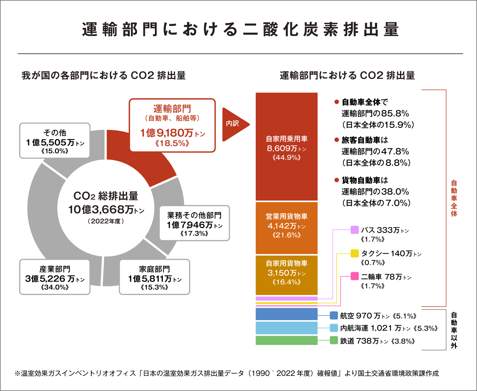 運輸部門における二酸化炭素排出量