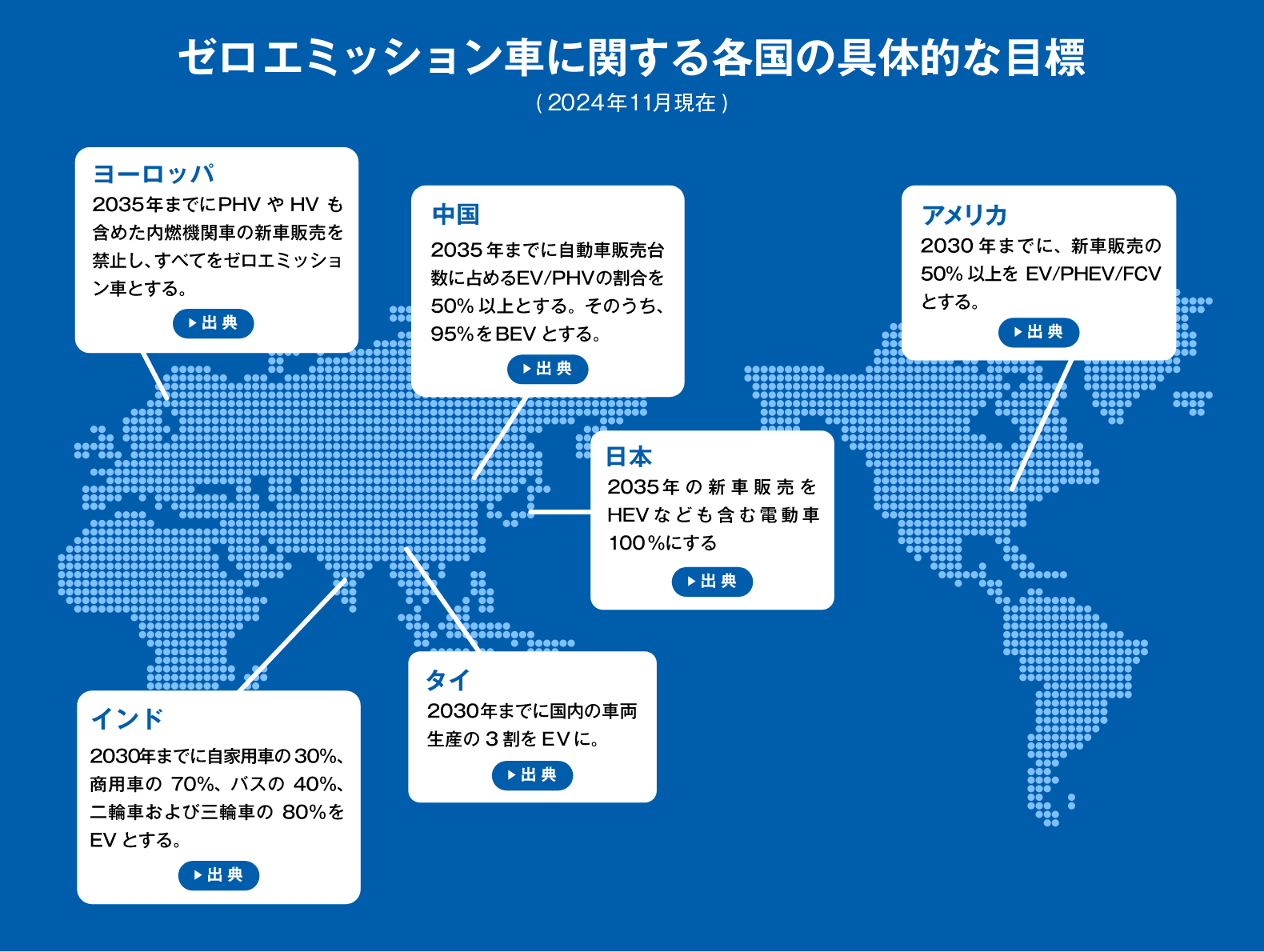 ゼロエミッション車に関する各国の具体的な目標