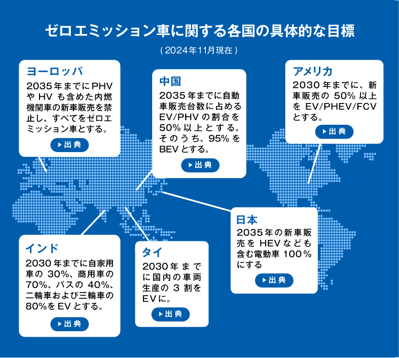 ゼロエミッション車に関する各国の具体的な目標