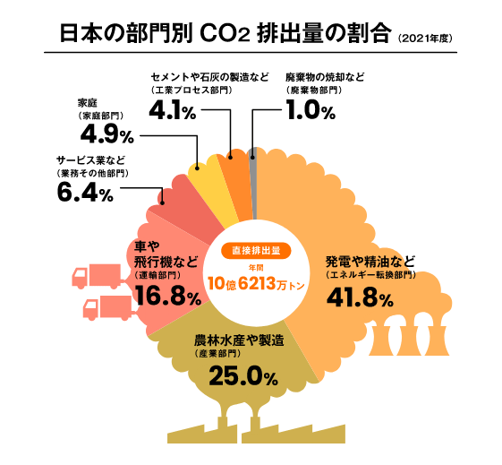 日本の部門別CO2排出量の割合