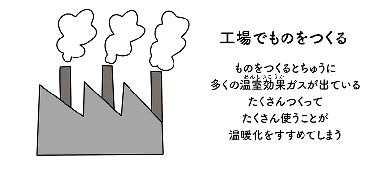 温暖化をすすめる人間の活動 温暖化をすすめる人間の活動 工場でものをつくる