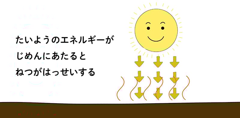 たいようのエネルギーが地面にあたると熱が発生する イラスト