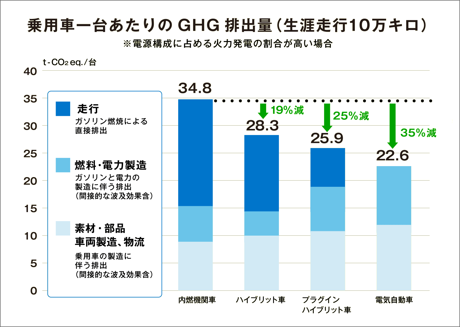 乗用車一台あたりのGHG排出量(生涯走行10万キロ)