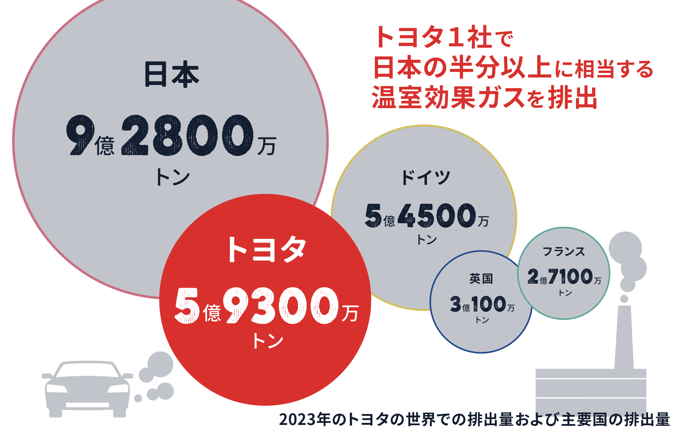 2023年のトヨタの世界での排出量および主要国の排出量