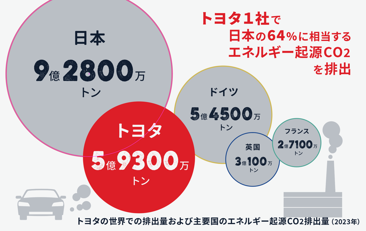 2023年のトヨタの世界での排出量および主要国の排出量