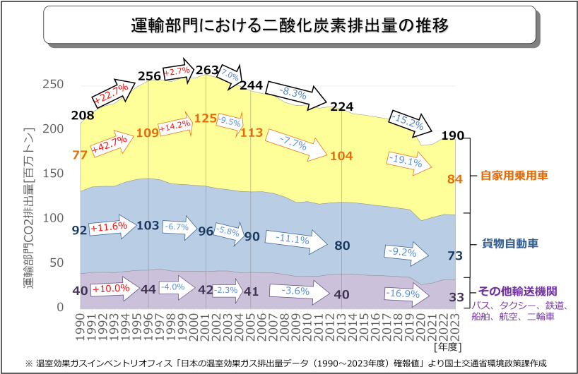国土交通省「運輸部門における二酸化炭素排出量」