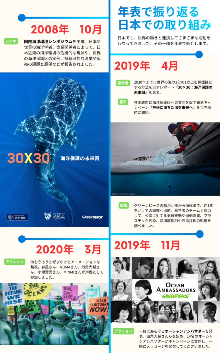2008年　10月 国際海洋環境シンポジウムを主催。日本や世界の海洋学者、漁業関係者によって、日本近海の海洋環境の危機的な現状や、世界の海洋保護区の実例、持続可能な漁業や販売の課題と展望などが報告されました。 2019年　4月 2030年までに世界の海の3分の1以上を保護区にする方法を示すレポート『30×30：海洋保護の未来図』を発表。 https://www.greenpeace.org/japan/wp/wp-content/uploads/2019/04/b1f05207-final30x30report_jpn.pdf 各国政府に海洋保護区への賛同を促す署名キャンペーン『神秘に満ちた海を未来へ』を世界同時に開始。 グリーンピースの船が北極から南極まで、約1年をかけての調査へ出航。科学者のチームと協力して、公海に対する気候変動や過剰漁業、プラスチック汚染、深海底掘削や石油採掘の影響を調べました*。 11月 一緒に海を守るオーシャンアンバサダーを発表*。四角大輔さんらを始め、14名のオーシャンアンバサダーがキャンペーンに賛同し、一緒にメッセージを発信してくださいました。 2020年　3月 海を守ろうと呼びかけるアニメーションを発表*。森星さん、NOMAさん、四角大輔さん、小橋賢児さん、MINMIさんが声優として参加しました。 『HOME ~ あるウミガメ一家の物語』 https://www.youtube.com/watch?v=NosFwO19Vps&t=8s 2021年　1月 VICTORY！　日本が2030年までに 地球上の陸と海の30％を保護する国際目標に同意。日本政府が、初めて「30%目標」への支持を明らかにしました。