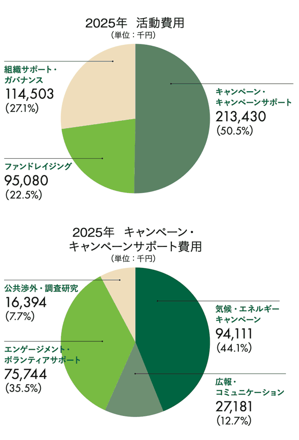 2025年活動費用