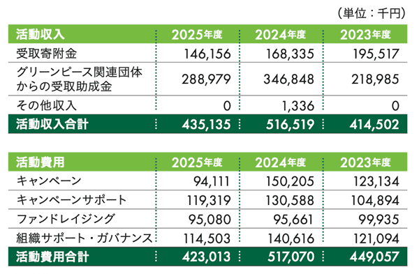 活動収入と活動費用