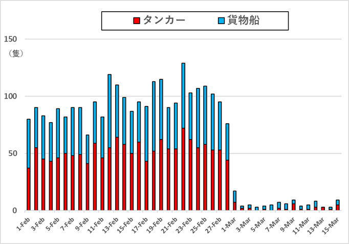ホルムズ海峡を通航する船舶数