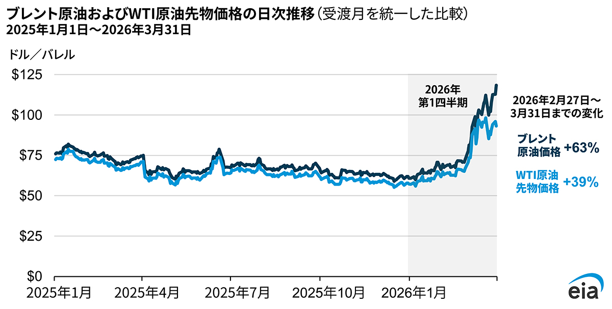 ブレント原油およびWTI原油先物価格の推移