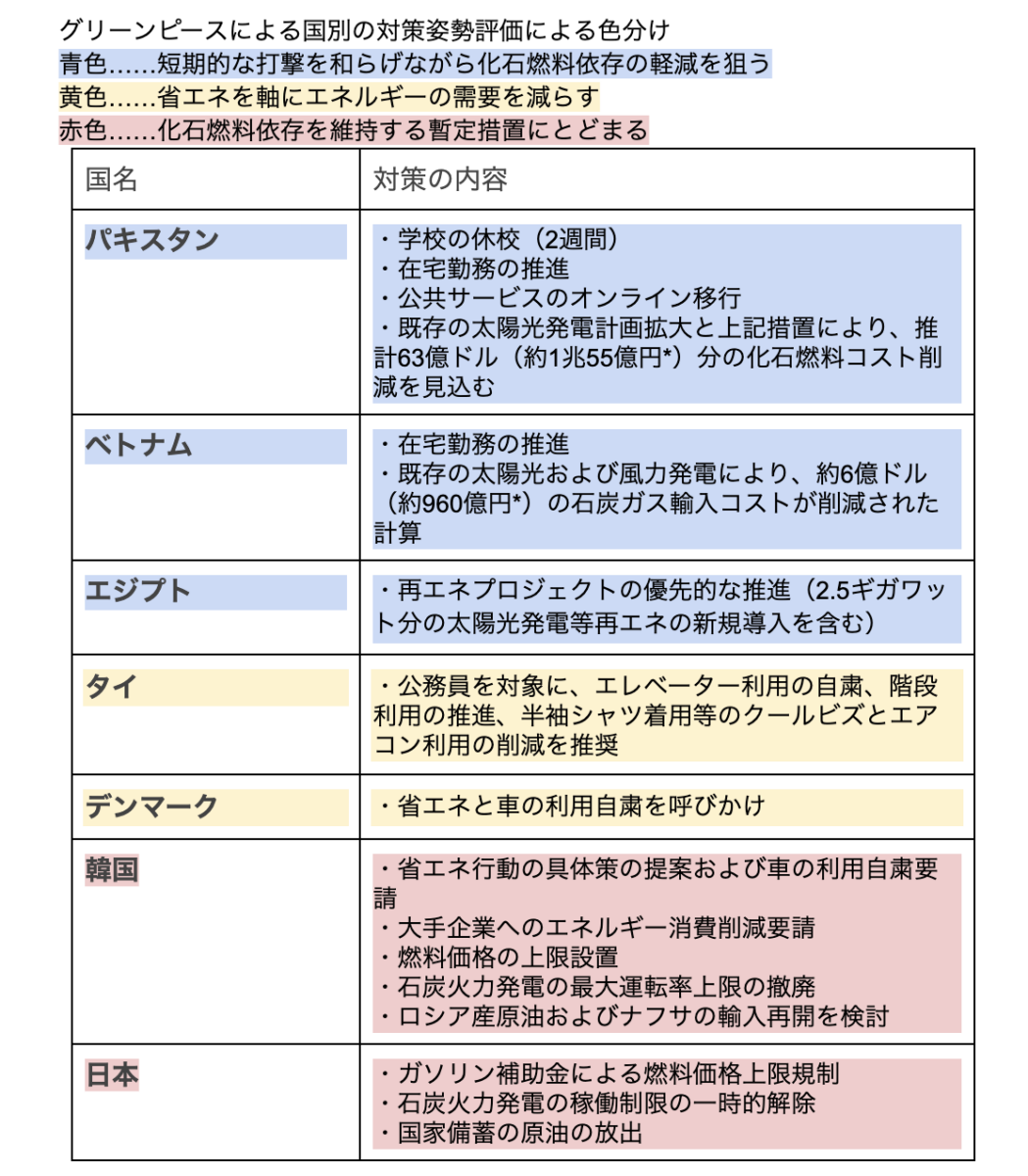 ホルムズ海峡ショックへの各国の対応
