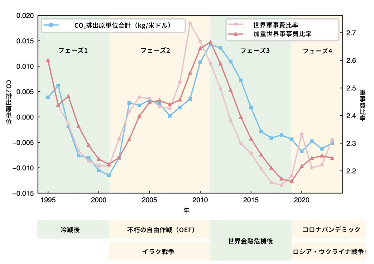 世界の軍事費比率と世界のCO2排出強度との関係