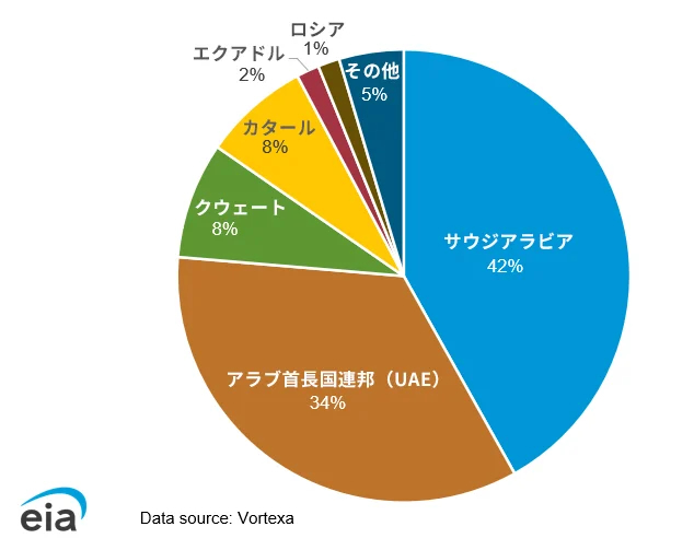 2022年の日本の原油およびコンデンセート輸入先別内訳