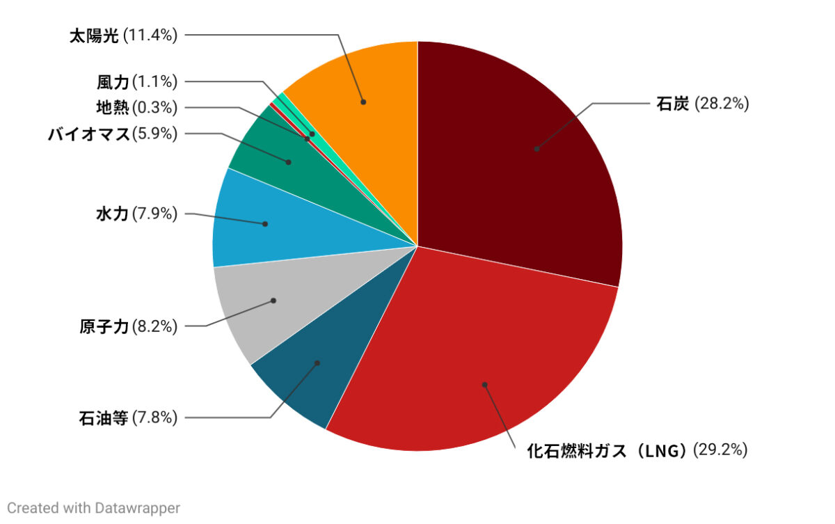 日本全体の電源構成(2024年速報値)