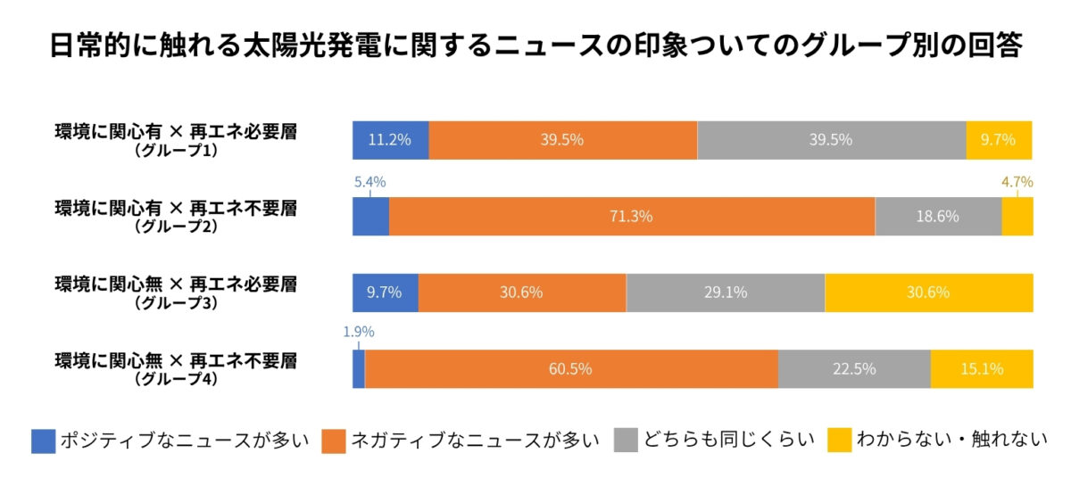 太陽光発電について「ポジティブなニュース」と「ネガティブなニュース」どちらに多く触れるかを問う設問へのグループごとの回答