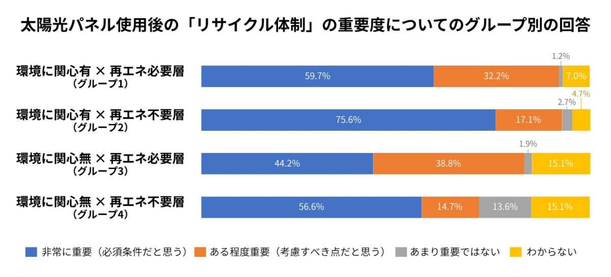 太陽光パネルのリサイクル体制はどの程度重要だと思うかを問う設問へのグループごとの回答