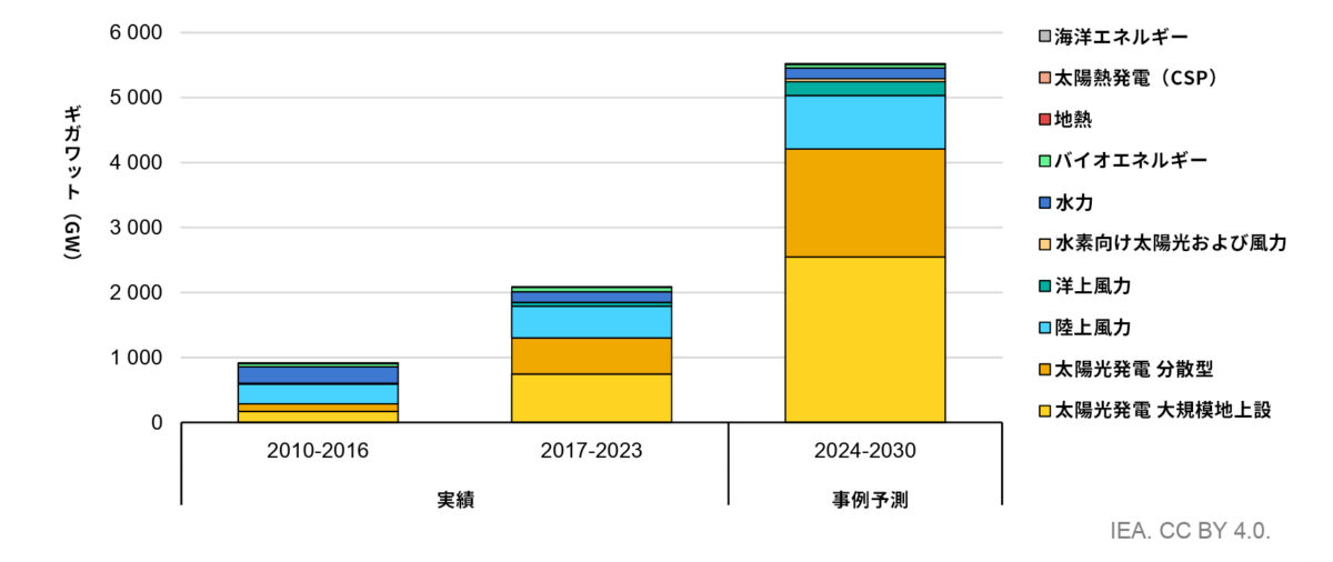2010〜2030年の再エネの設備容量の増加量、技術別事例