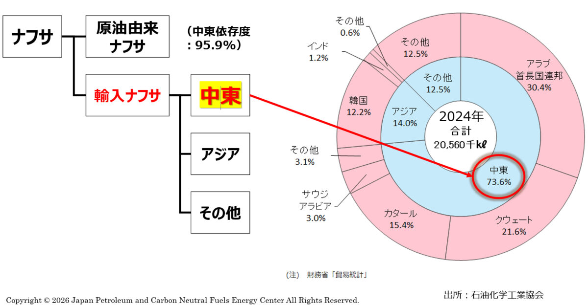 国別ナフサ輸入比率 チャート