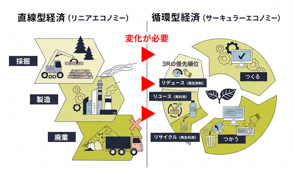 リニアエコノミーとサーキュラーエコノミーの対比図