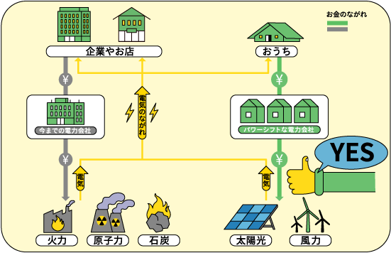 パワーシフト・キャンペーン「未来をつくる電気の選び方」