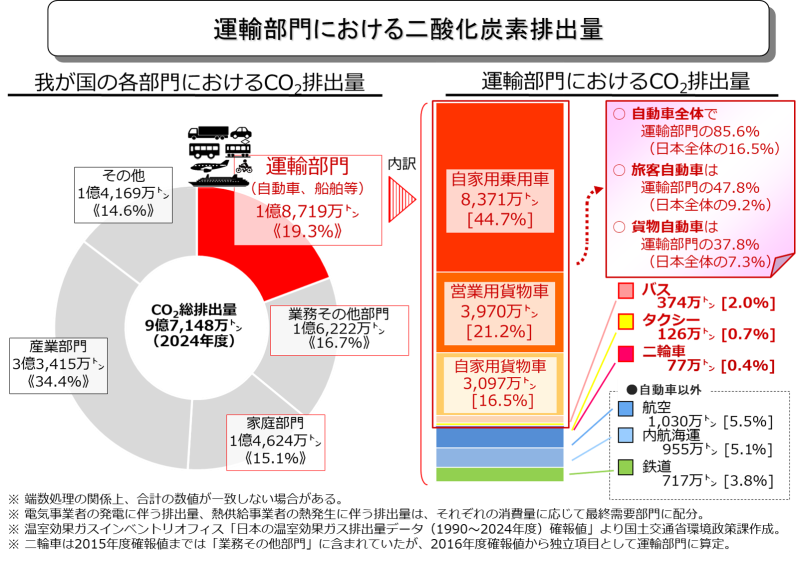 運輸部門における二酸化炭素排出量
