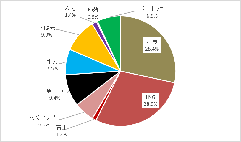 日本全体の電源構成