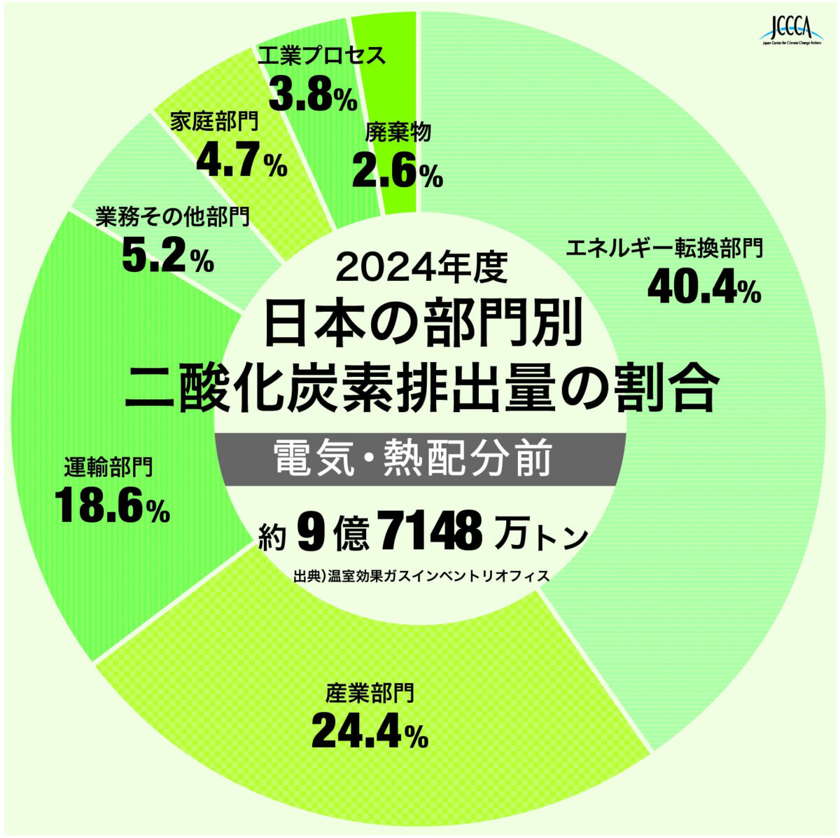 日本の部門別二酸化炭素排出量