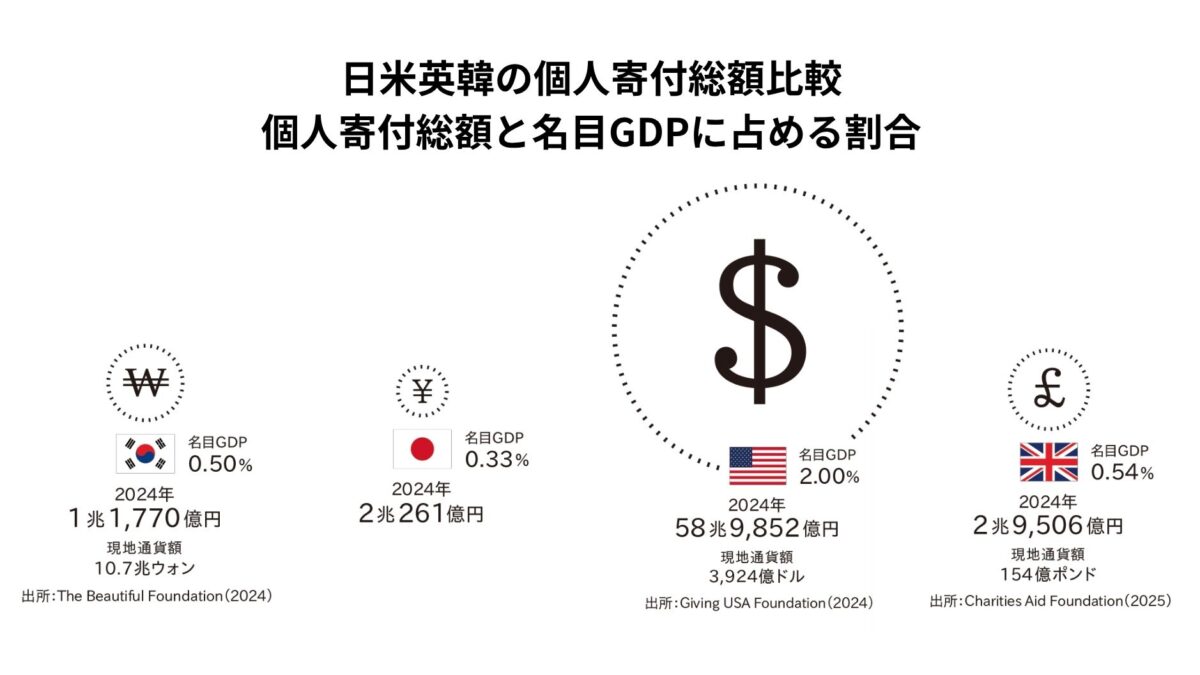 日米英韓の個人寄付総額比較