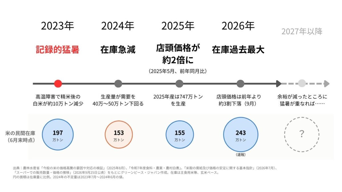 2023年の記録的猛暑を起点とした2024年から25年にかけての米の値上がり。年表