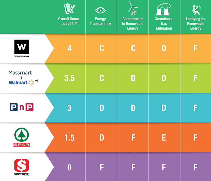 South African supermarket renewable energy ranking guide