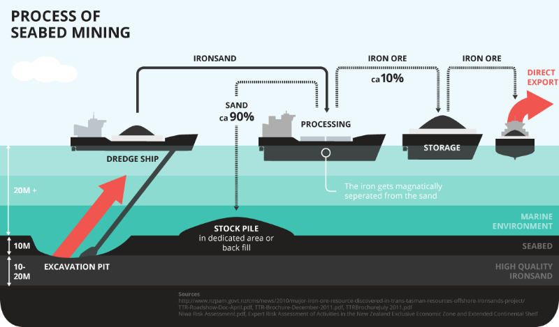 An infographic showing the process of seabed mining. A dredge ship scrapes ironsand out of the excavation pit, which is then refine into iron ore on other ships. Meanwhile, the waste (90% of what's extracted) is dumped back on the seabed.
