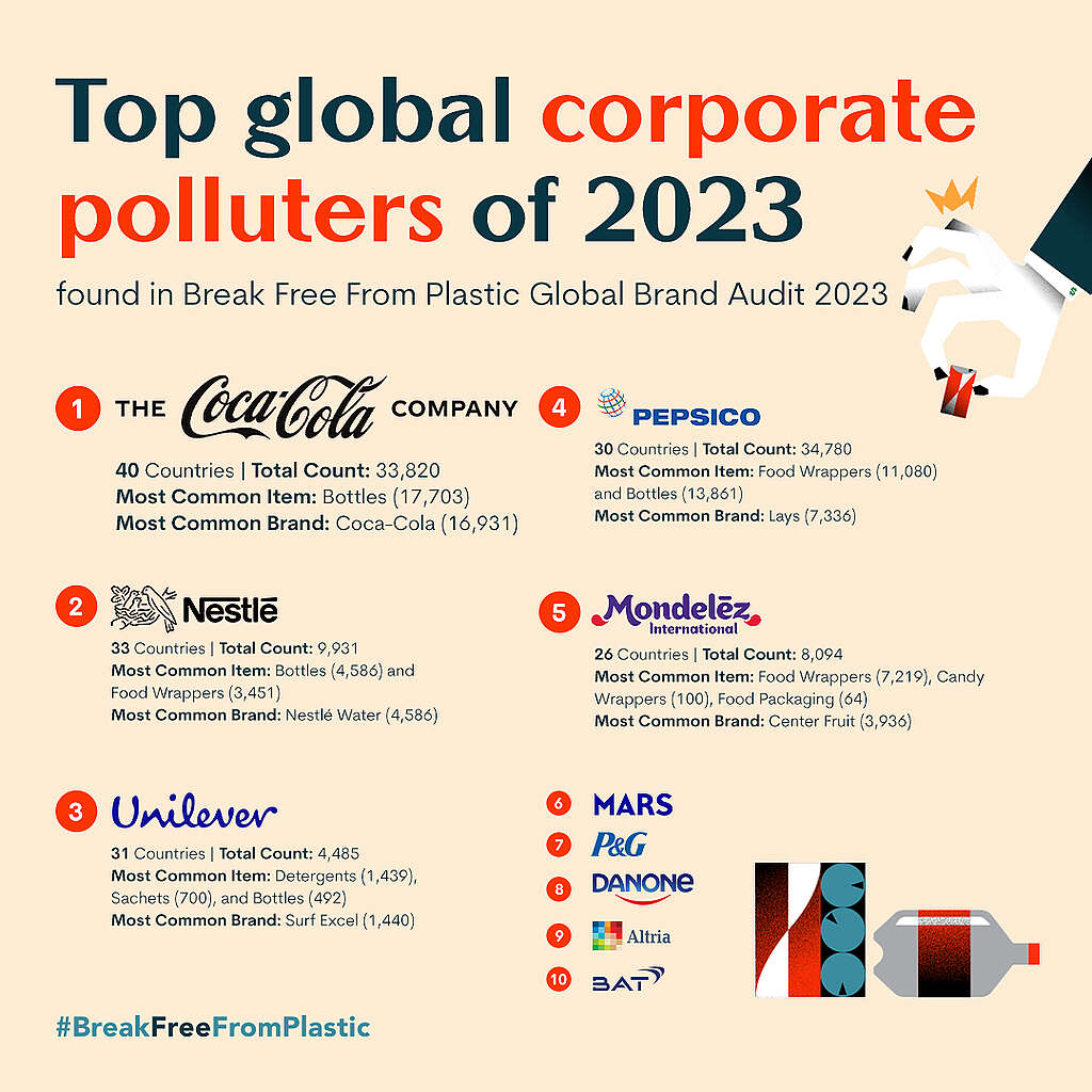 Infographic from the Break Free From Plastic Global Brand Audit 2023 reveals the worlds top corporate polluters. The Coca-Cola Company has ranked number 1 again with 33,820 items of plastic waste counted across 40 countries. An infographic from the Break Free From Plastic Global Brand Audit 2023 revealing who are the worlds top corporate polluters. The Coca-Cola Company ranks number one with 33,820 items of plastic waste found across 40 countries.