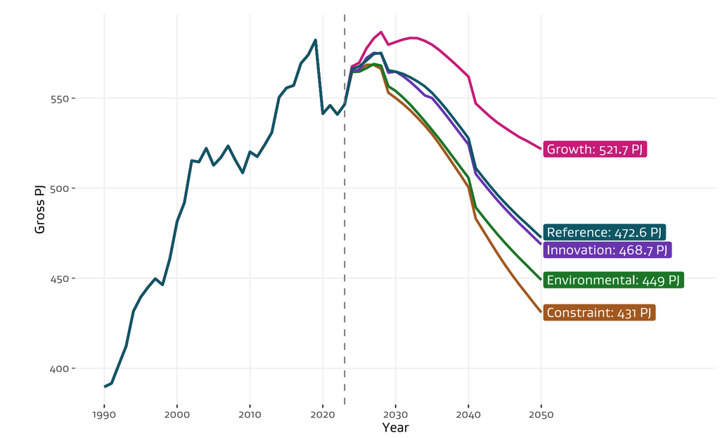 Figure 27: Total final consumption Inverted U-shaped graph, showing projected total final energy consumption peaking just before 2030, before dropping off between 10-25% depending on scenario. It is predicted that total energy consumption could drop to mid 1990s levels Figure 27: Total final consumption Inverted U-shaped graph, showing projected total final energy consumption peaking just before 2030, before dropping off between 10-25% depending on scenario. It is predicted that total energy consumption could drop to mid 1990s levels