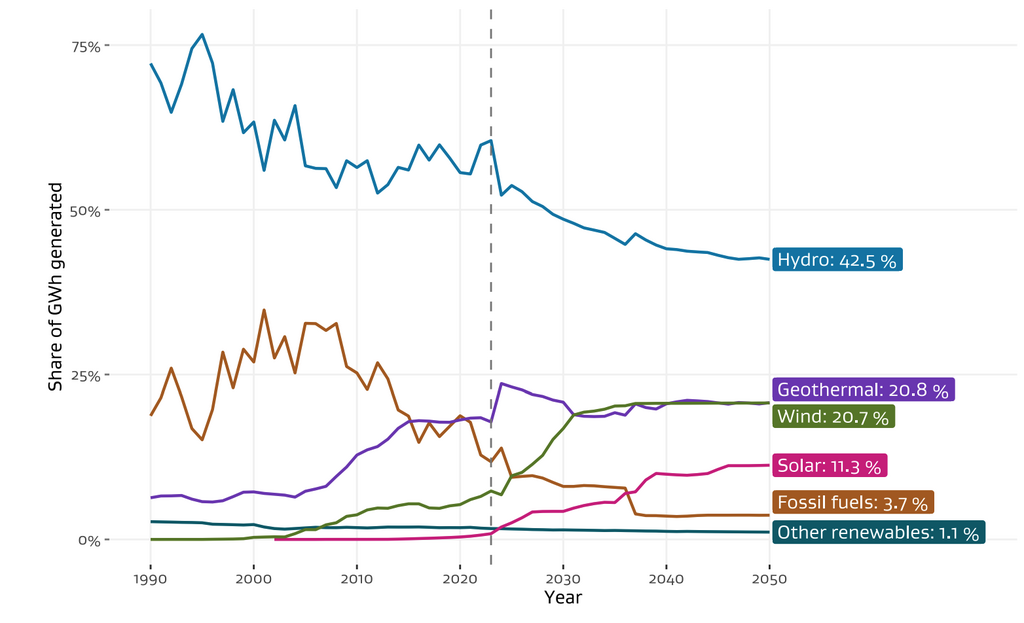 Graph showing projected shares of energy generation by 2050. The split is projected to be Hydro, 42.5%; Geothermal, 20.8%; Wind, 20.7%; Solar, 11.3%; Fossil fuels, 3.7%; Other renewables 1.1% © MBIE Graph showing projected shares of energy generation by 2050. The split is projected to be Hydro, 42.5%; Geothermal, 20.8%; Wind, 20.7%; Solar, 11.3%; Fossil fuels, 3.7%; Other renewables 1.1% © MBIE