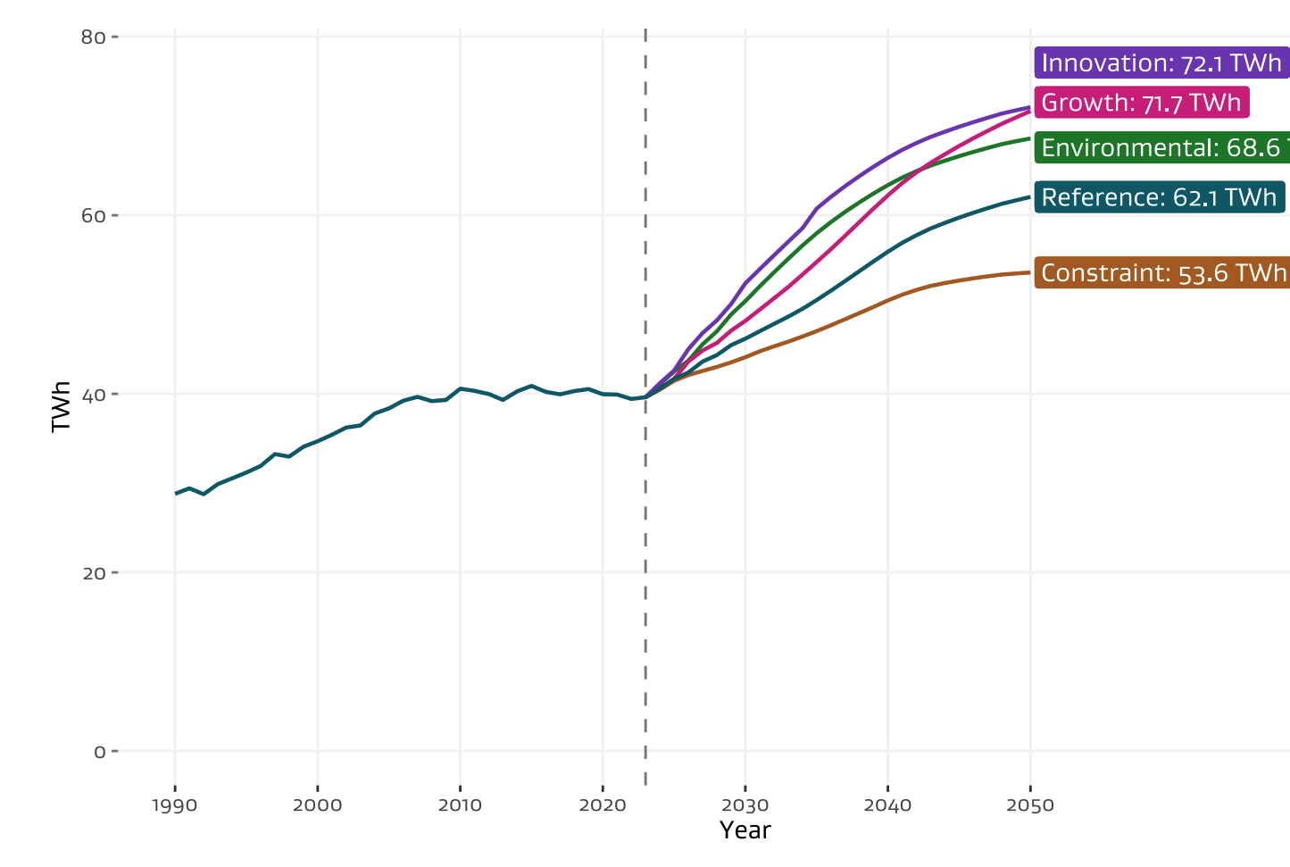 Total electricity demand: Graph of five modelling scenarios from MBIE. The graph shows a predicted increase of electricity demand of 35% to 82% by 2050, depending on scenario Total electricity demand: Graph of five modelling scenarios from MBIE. The graph shows a predicted increase of electricity demand of 35% to 82% by 2050, depending on scenario