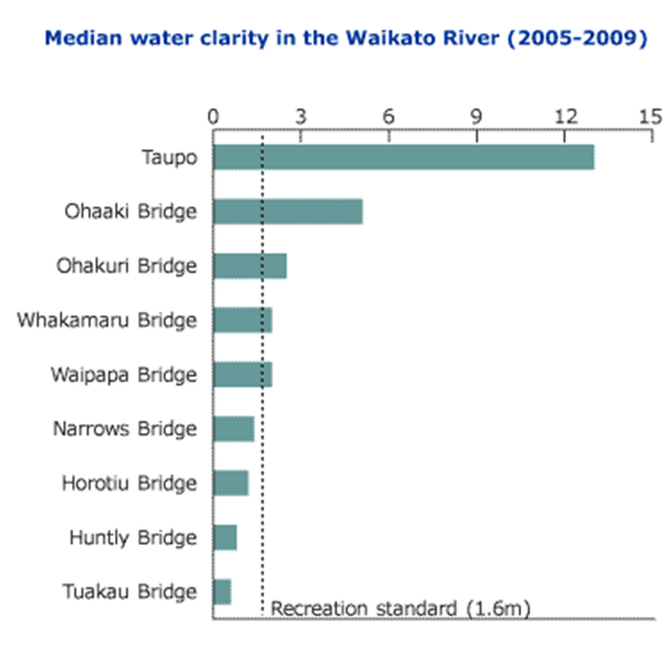 Median water clarity in Waikato River (Waikato Regional Council)