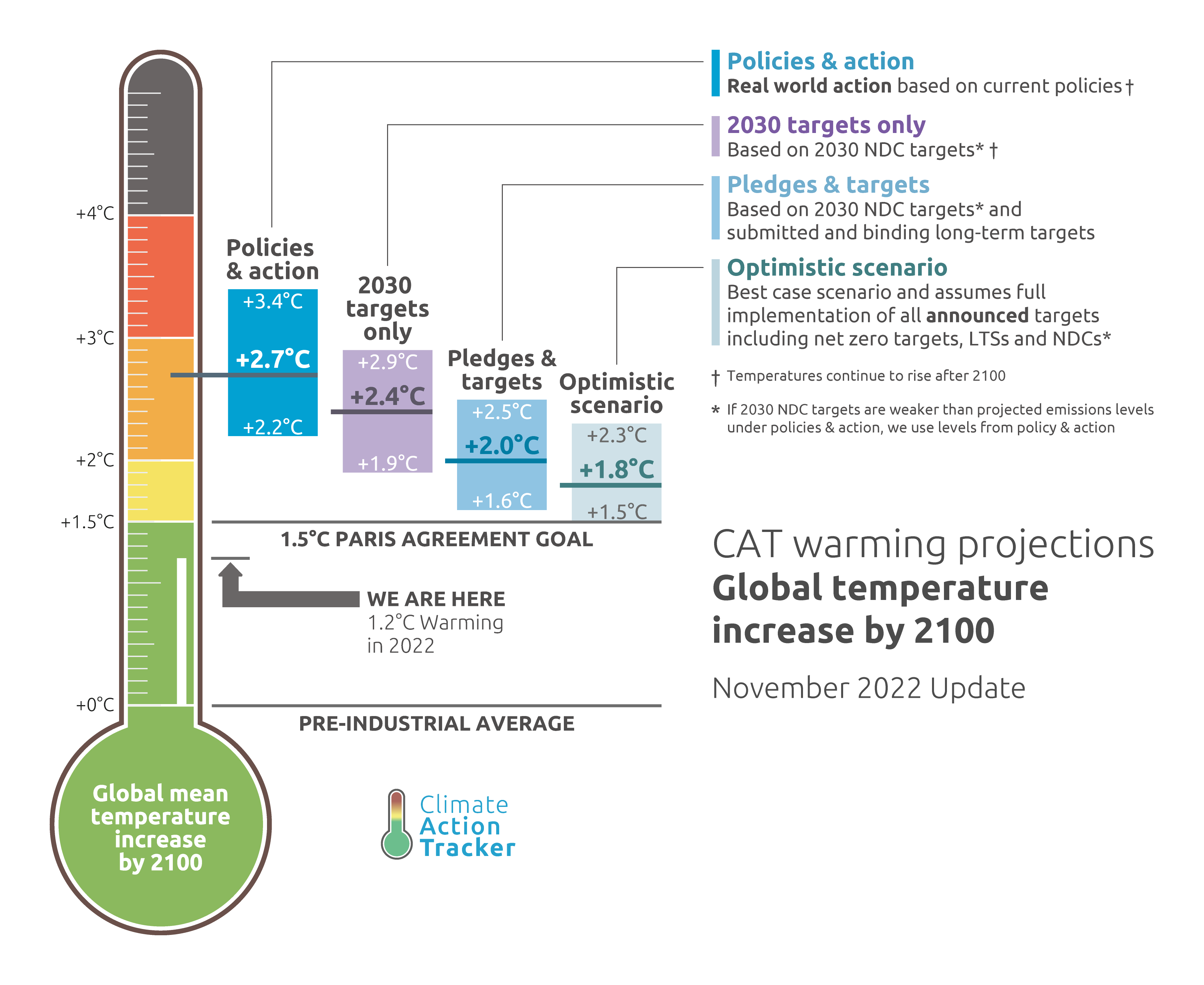 The reality of where we’re headed in terms of warming www.climateactiontracker.org