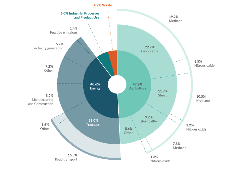 Gross greenhouse gas emissions in 2021 by sector, sub-category and gas type. Breakdown of emissions by sector (Agriculture, Energy, Industrial Processes and Product Use (IPPU), and Waste) and sub-category, and greenhouse gas by type. The emissions contribution from Tokelau is too small to be shown in the figure.