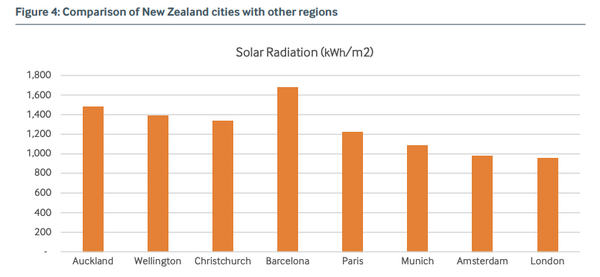 Is solar worth the investment in New Zealand? - Greenpeace Aotearoa