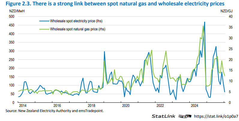 OECD gives Greenpeace an “A” for energy policy; and Luxon an “F”