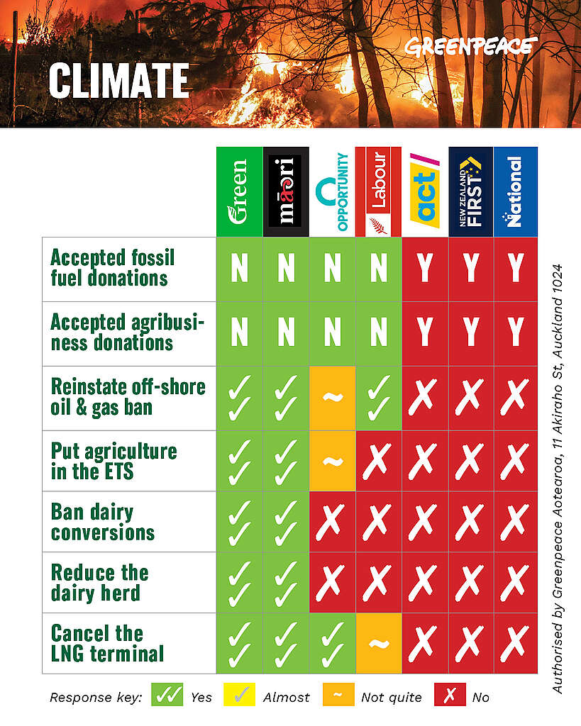 This scorecard shows each parties climate policies for the 2026 election.