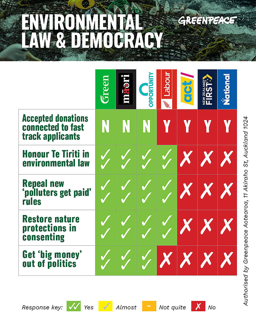 This scorecard shows each parties policies on oceans for the 2026 election.