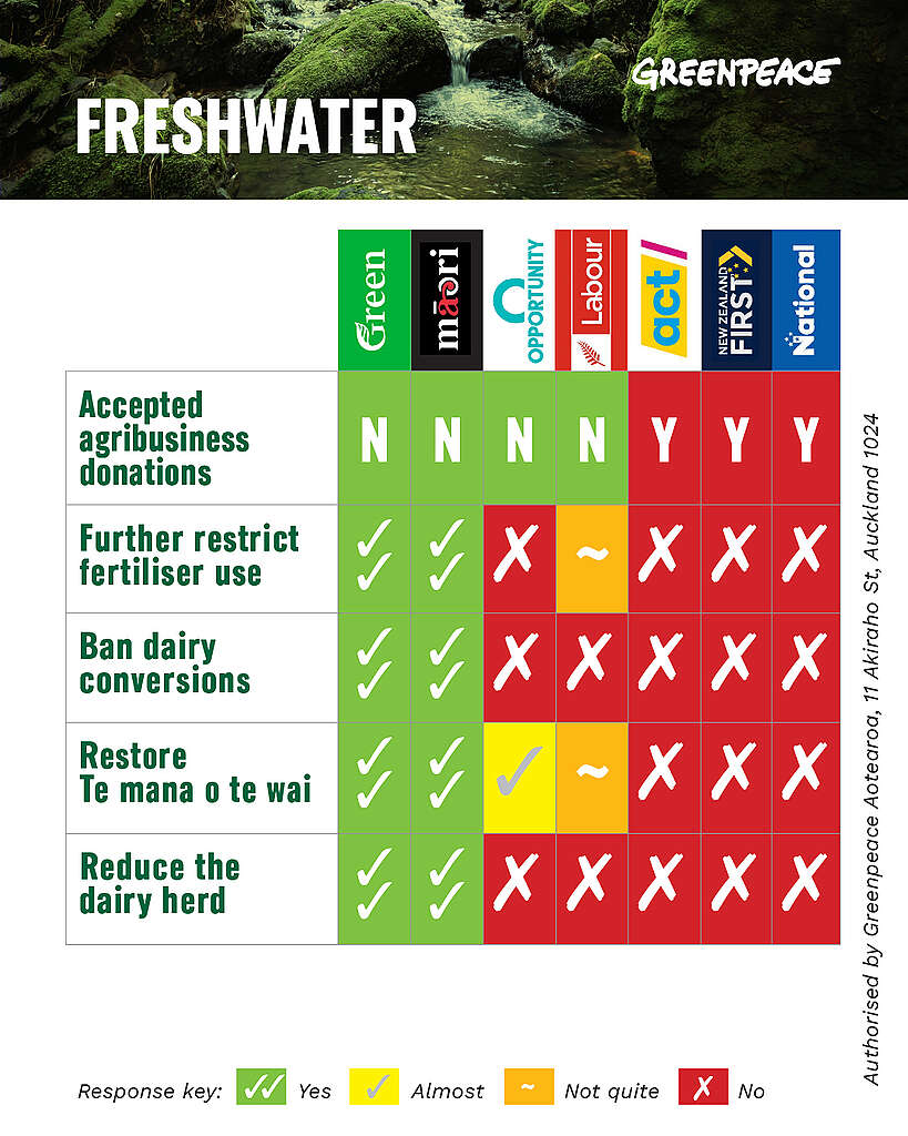 This scorecard shows each parties policies on freshwater for the 2026 election.