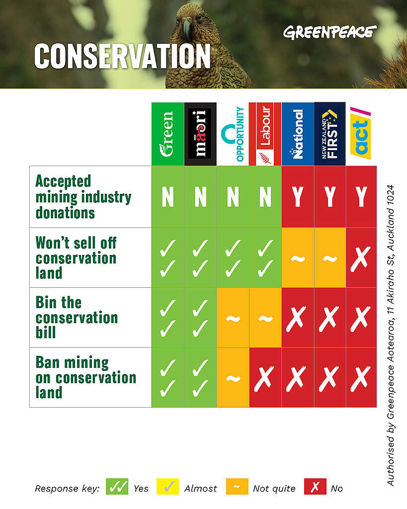 This scorecard shows each parties policies on conservation land for the 2026 election.