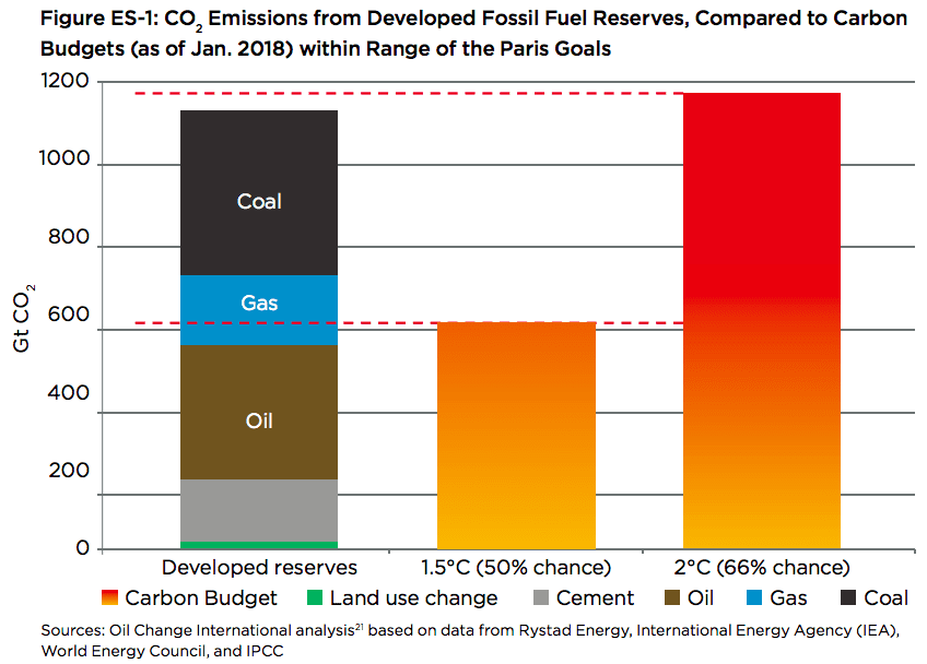 CO2 Emissions from Developed Fossil Fuel Reserves, Compared to Carbon Budgets (as of Jan. 2018) within range of the Paris Goals. (Source: Muttitt 2016. Oil Change.)