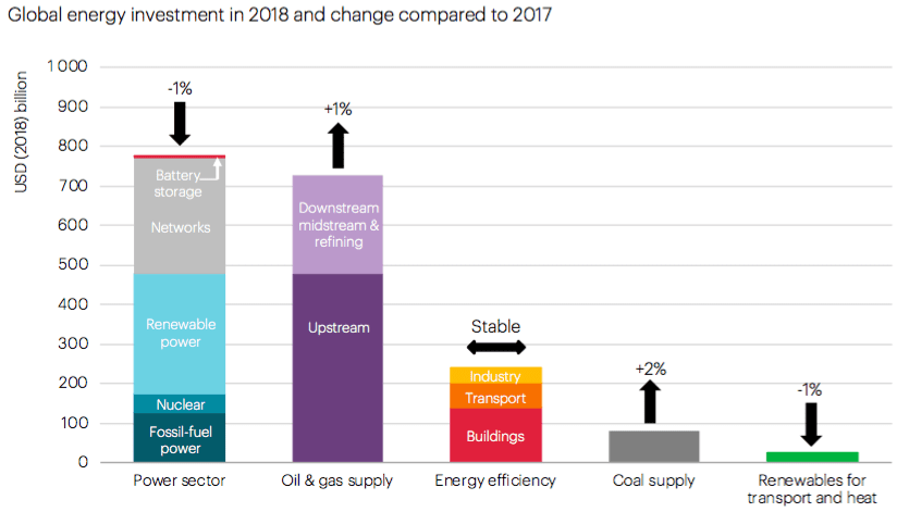 Global energy investment in 2018 and change compared to 2017. (Source: IEA, World Energy Investment 2019)