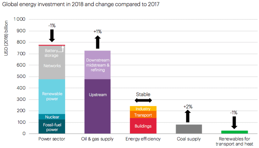 Global energy investment in 2018 and change compared to 2017. (Source: IEA, World Energy Investment 2019) Global energy investment in 2018 and change compared to 2017. (Source: IEA, World Energy Investment 2019)