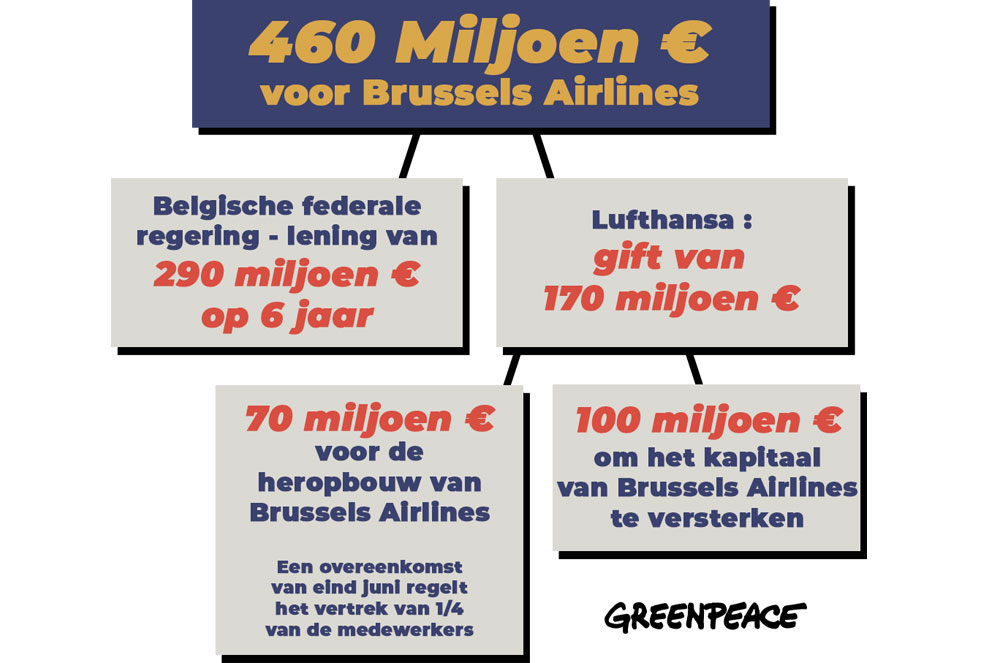 Wordt de klimaatcrisis vergeten bij de redding van Brussels Airlines?